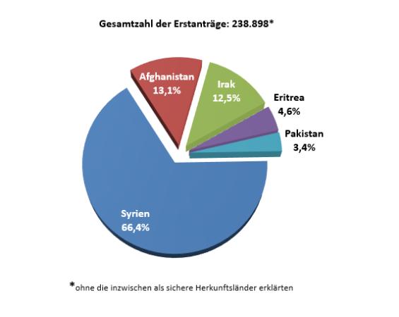 Haupt-Herkunftsländer der Flüchtlinge im Jahr 2015