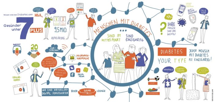 Menschen mit Diabetes - Gesünder unter 7 Plus
