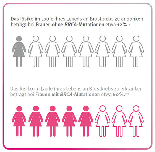 Lebenszeitrisiko für eine Brustkrebserkrankung bei Frauen ohne BRCA-Mutation vs. mit BRCA-Mutation